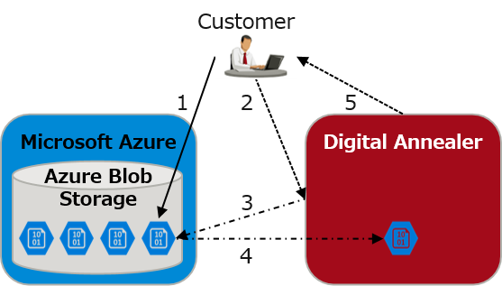 Azure Blob Storage