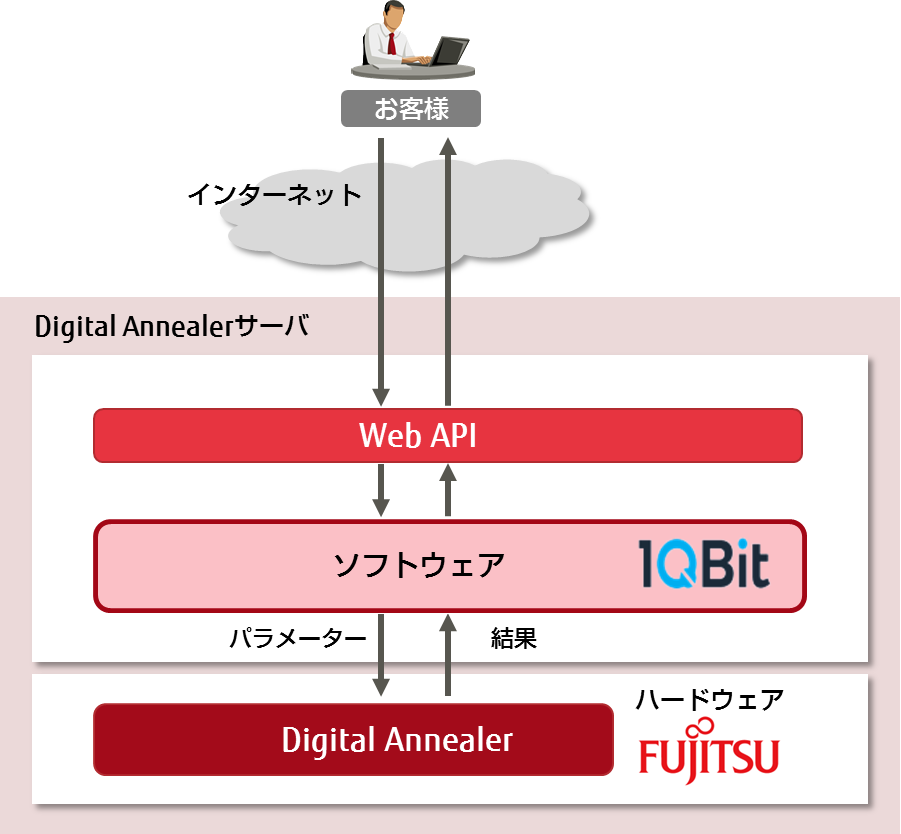 サービス